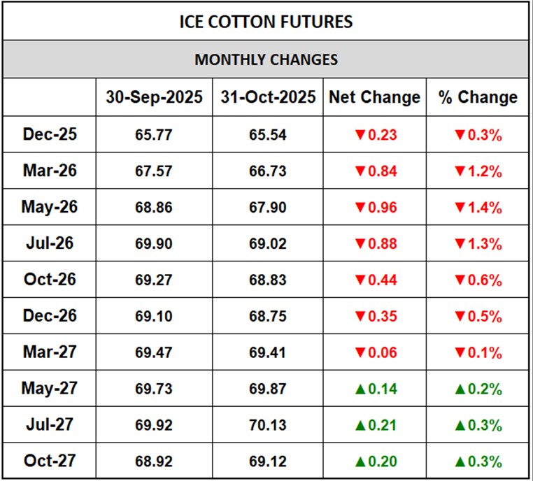 ICE Cotton Monthly Changes	